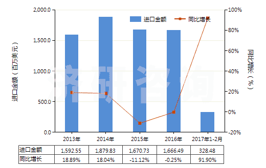2013-2017年2月中國(guó)其他液化丁烷(HS27111390)進(jìn)口總額及增速統(tǒng)計(jì)
